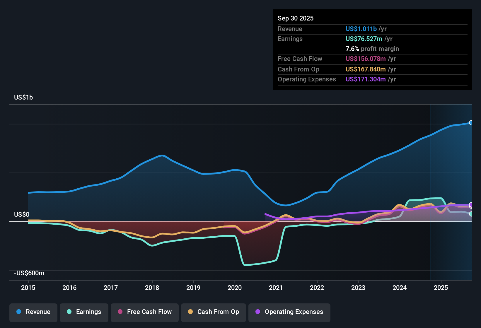 NasdaqGS:MMYT Earnings & Revenue History as at Oct 2025