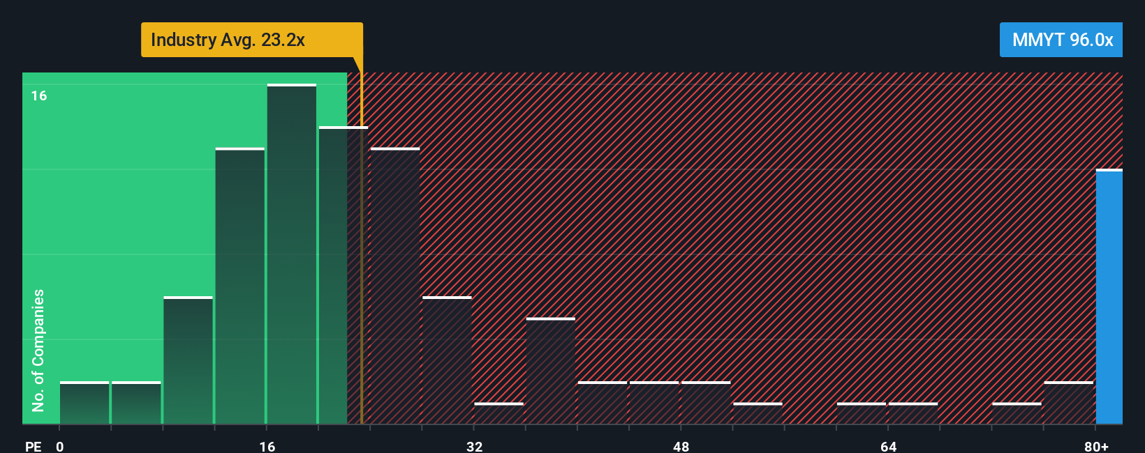 NasdaqGS:MMYT PE Ratio as at Aug 2025
