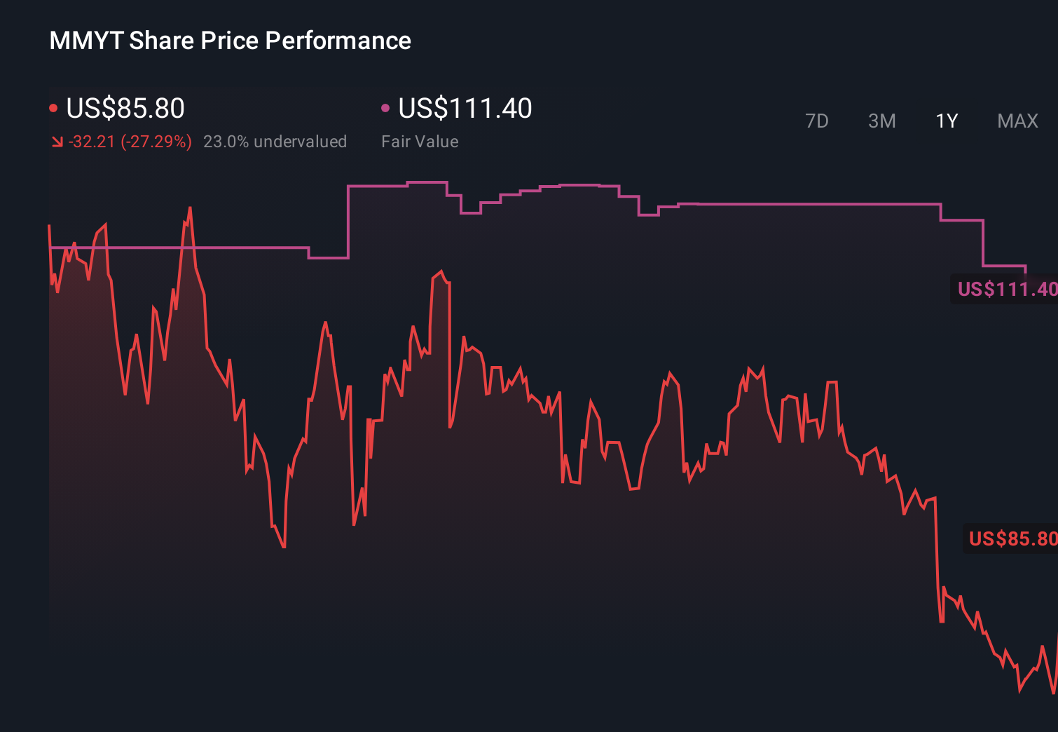 MMYT 1-Year Stock Price Chart