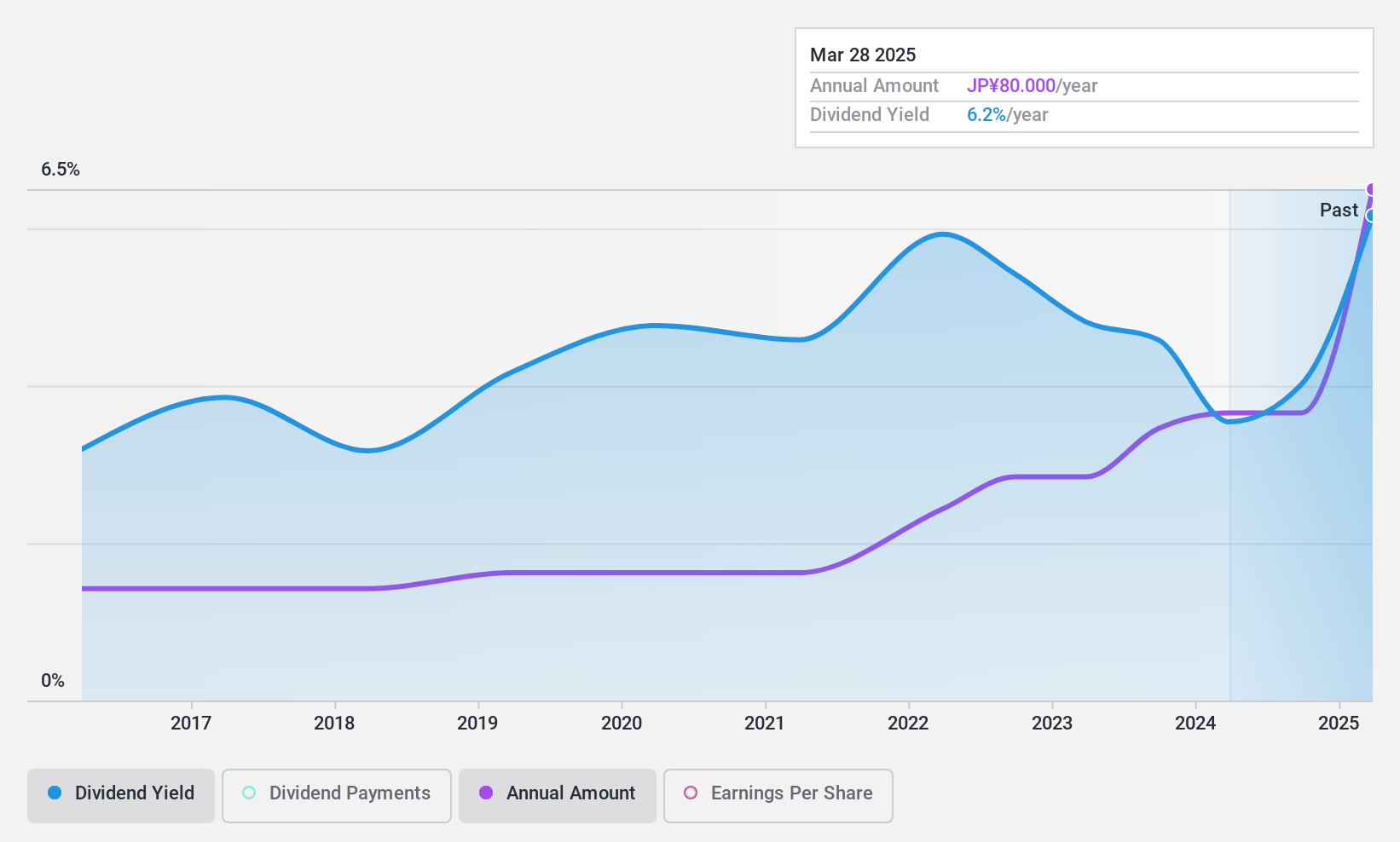 TSE:8007 Dividend History as at Aug 2024