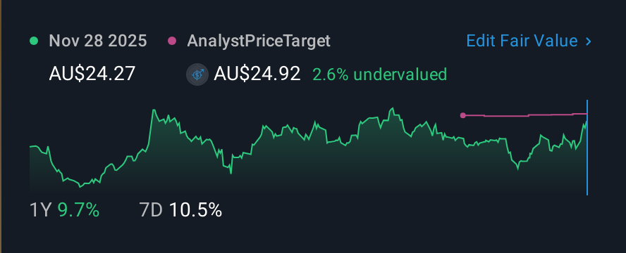 ASX:BSL 1 Year Share Price vs Fair Value
