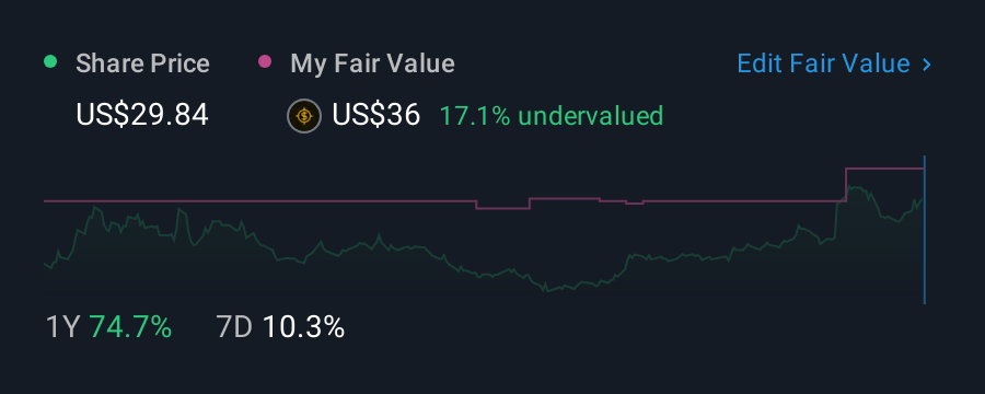 NasdaqGM:GCT 1 Year Share Price vs Fair Value