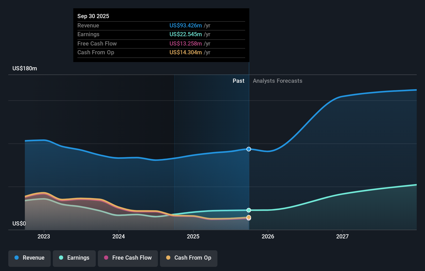 ISTR Earnings and Revenue Growth as at Dec 2025