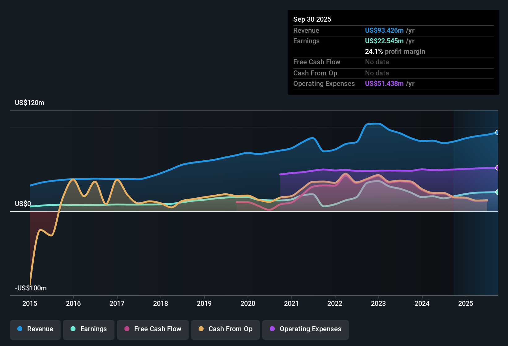 NasdaqGM:ISTR Earnings & Revenue History as at Oct 2025