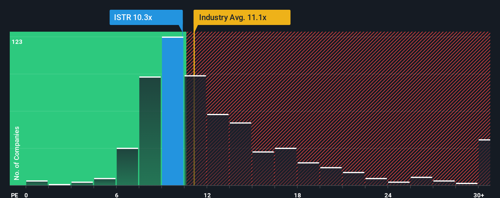 NasdaqGM:ISTR PE Ratio as at Nov 2025