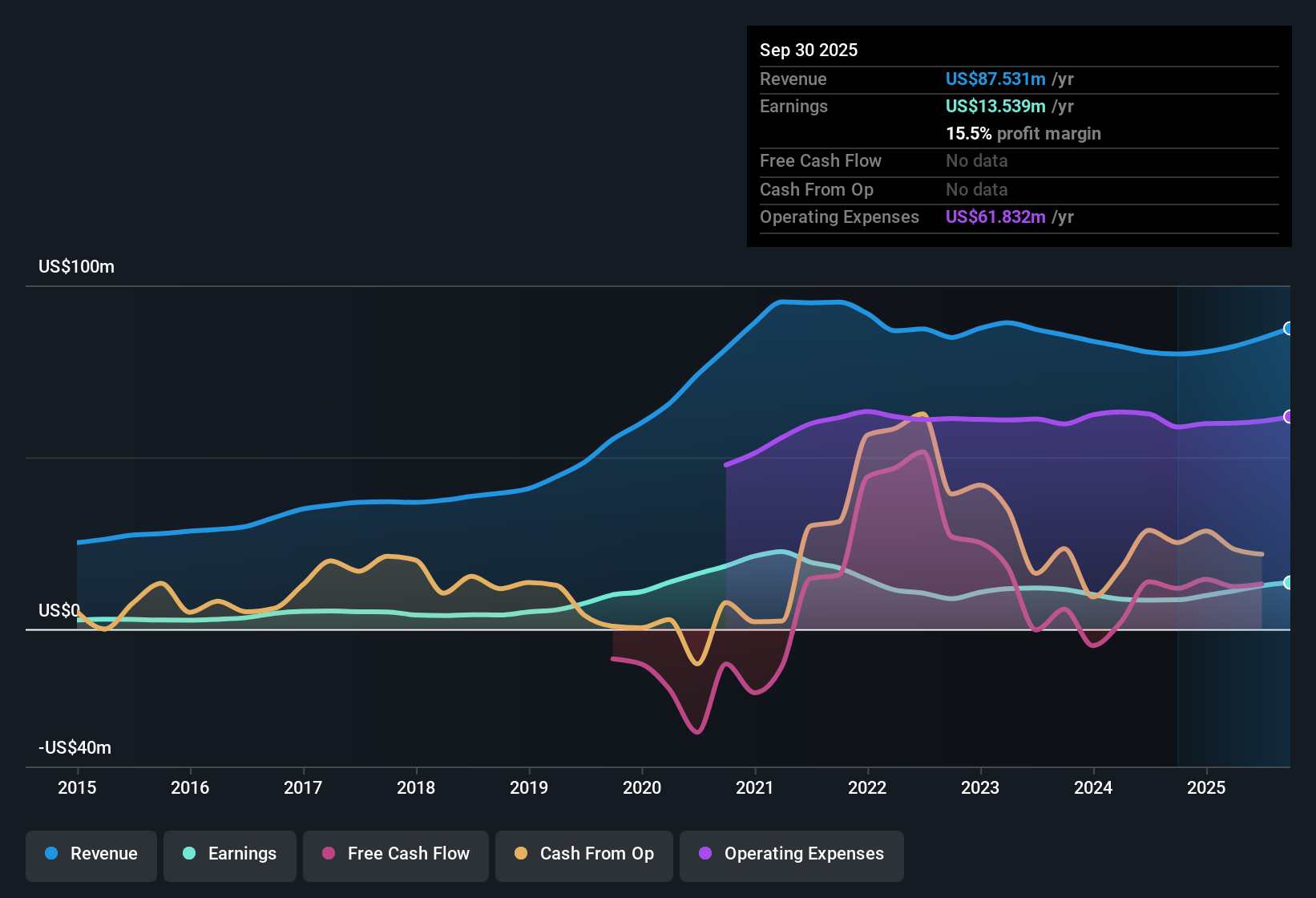 NasdaqGM:EBMT Earnings & Revenue History as at Oct 2025