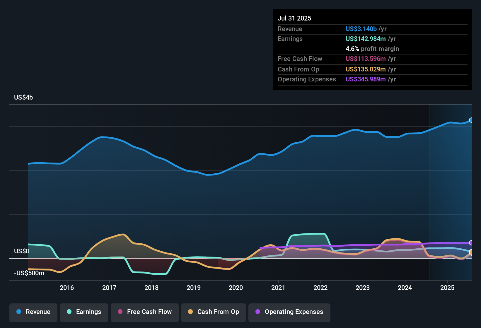 NYSE:HOV Earnings & Revenue History as at Dec 2025