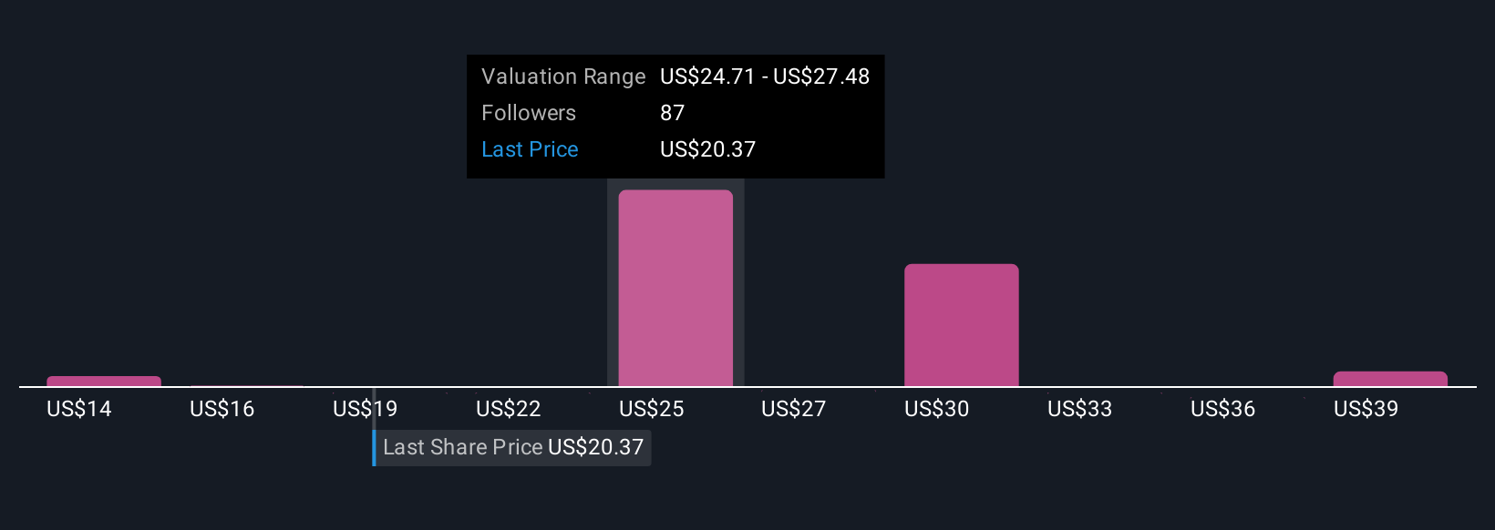 NYSE:ZETA Community Fair Values as at Oct 2025