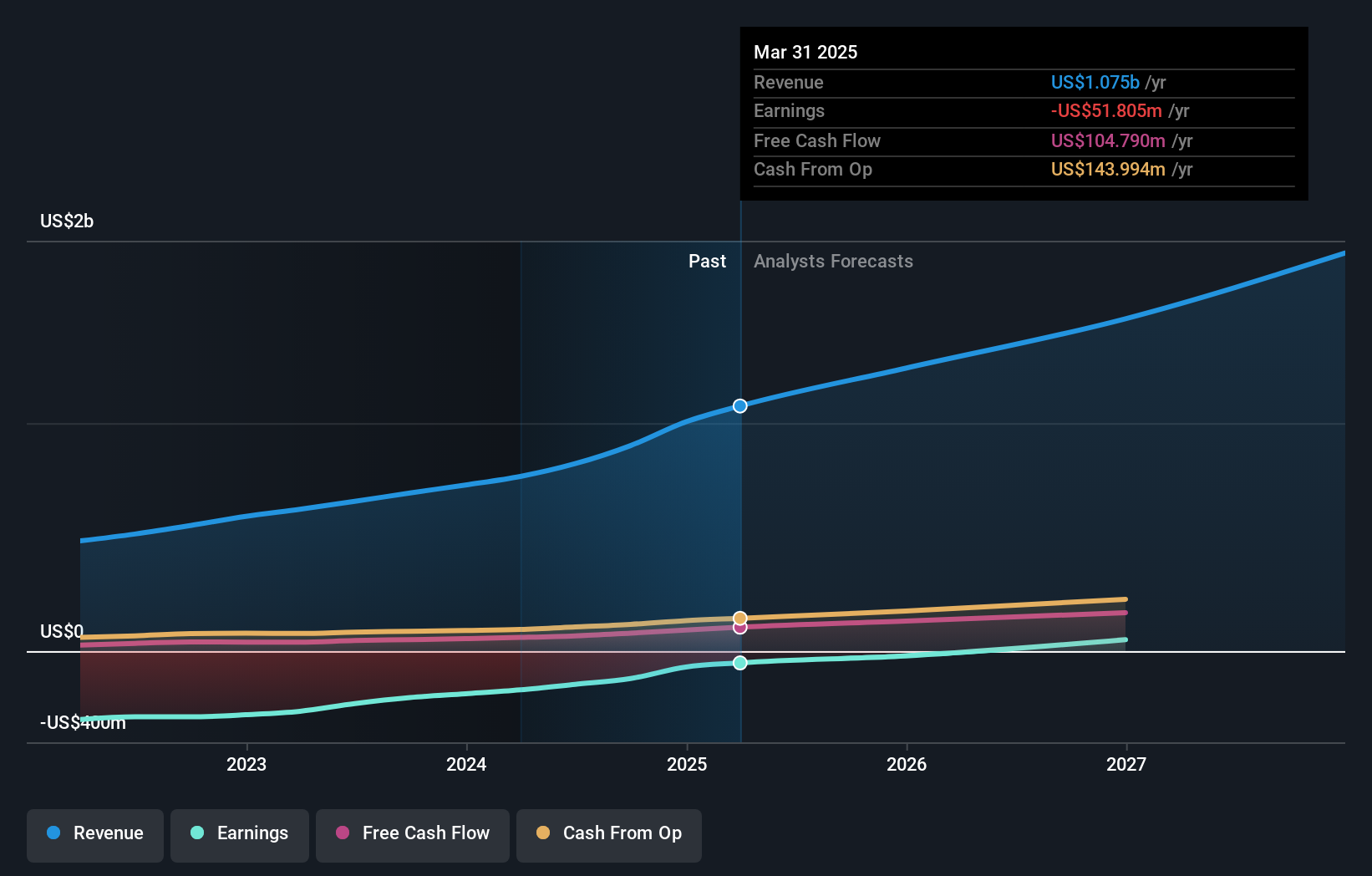 NYSE:ZETA Earnings and Revenue Growth as at Feb 2025