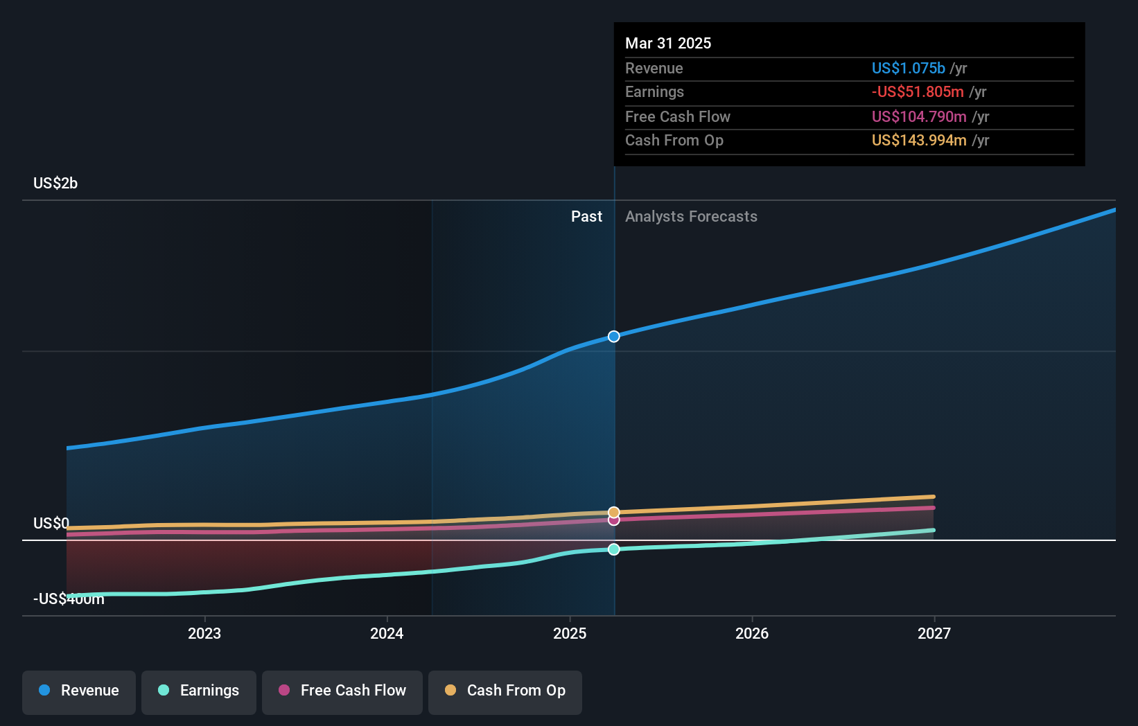 NYSE:ZETA Earnings and Revenue Growth as at Oct 2024