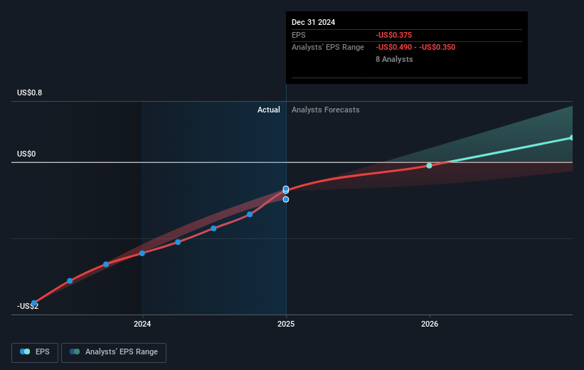 NYSE:ZETA Earnings Per Share Growth as at Mar 2025