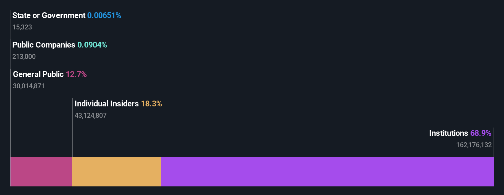 NYSE:ZETA Ownership Breakdown as at Apr 2025