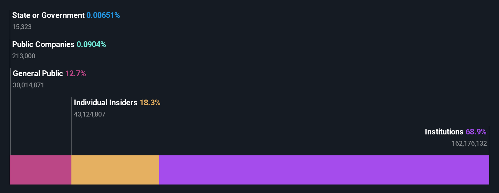 NYSE:ZETA Ownership Breakdown as at Jul 2024