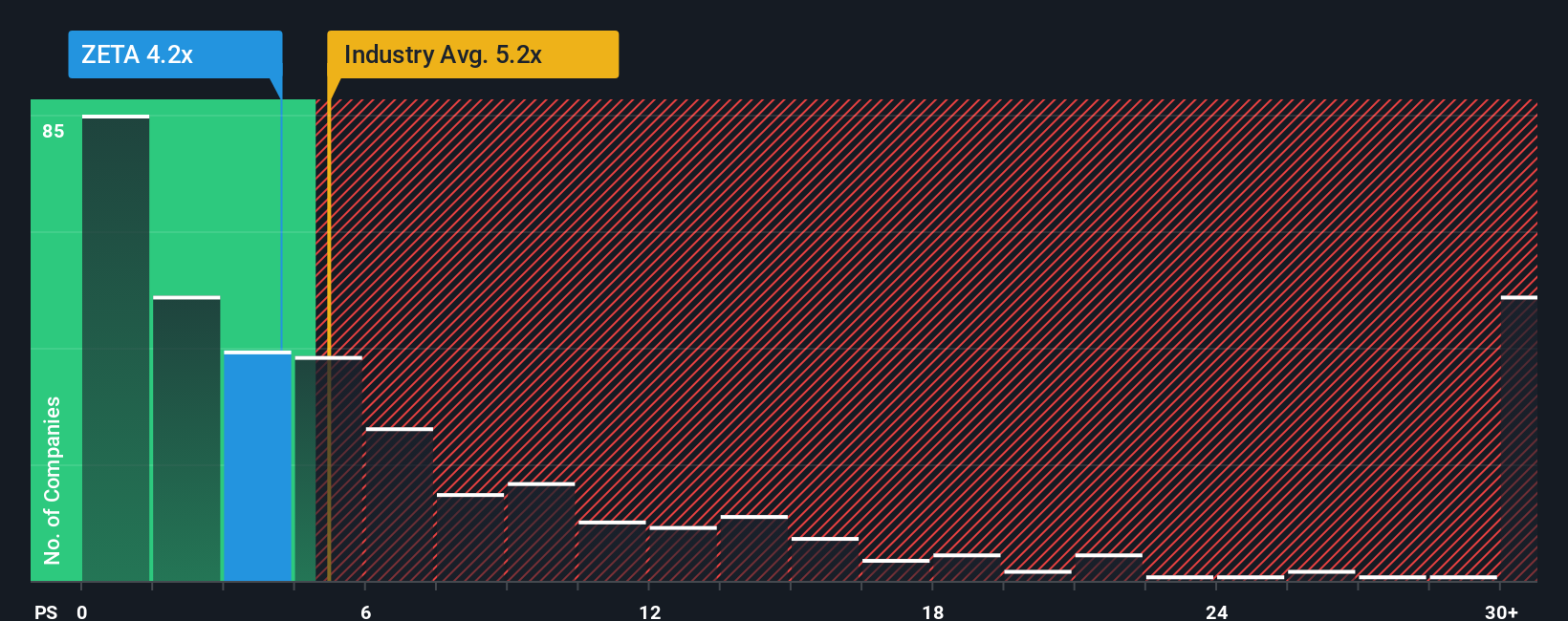 NYSE:ZETA PS Ratio as at Oct 2025