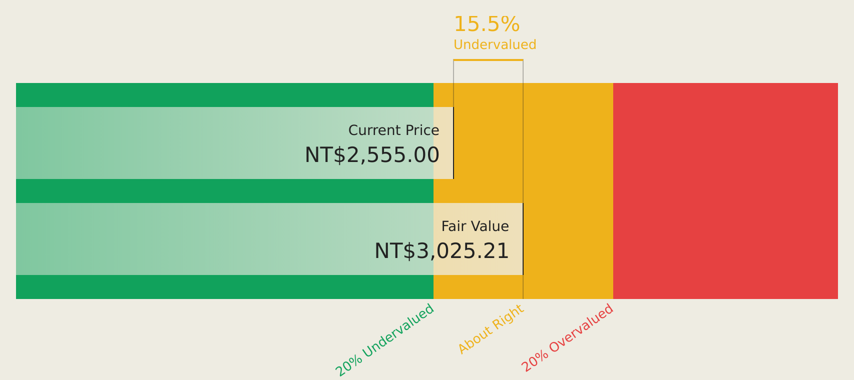 TPEX:3131 Discounted Cash Flow as at Aug 2026
