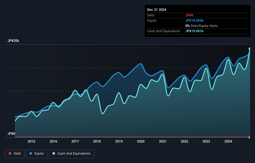 TSE:2124 Debt to Equity as at Dec 2024