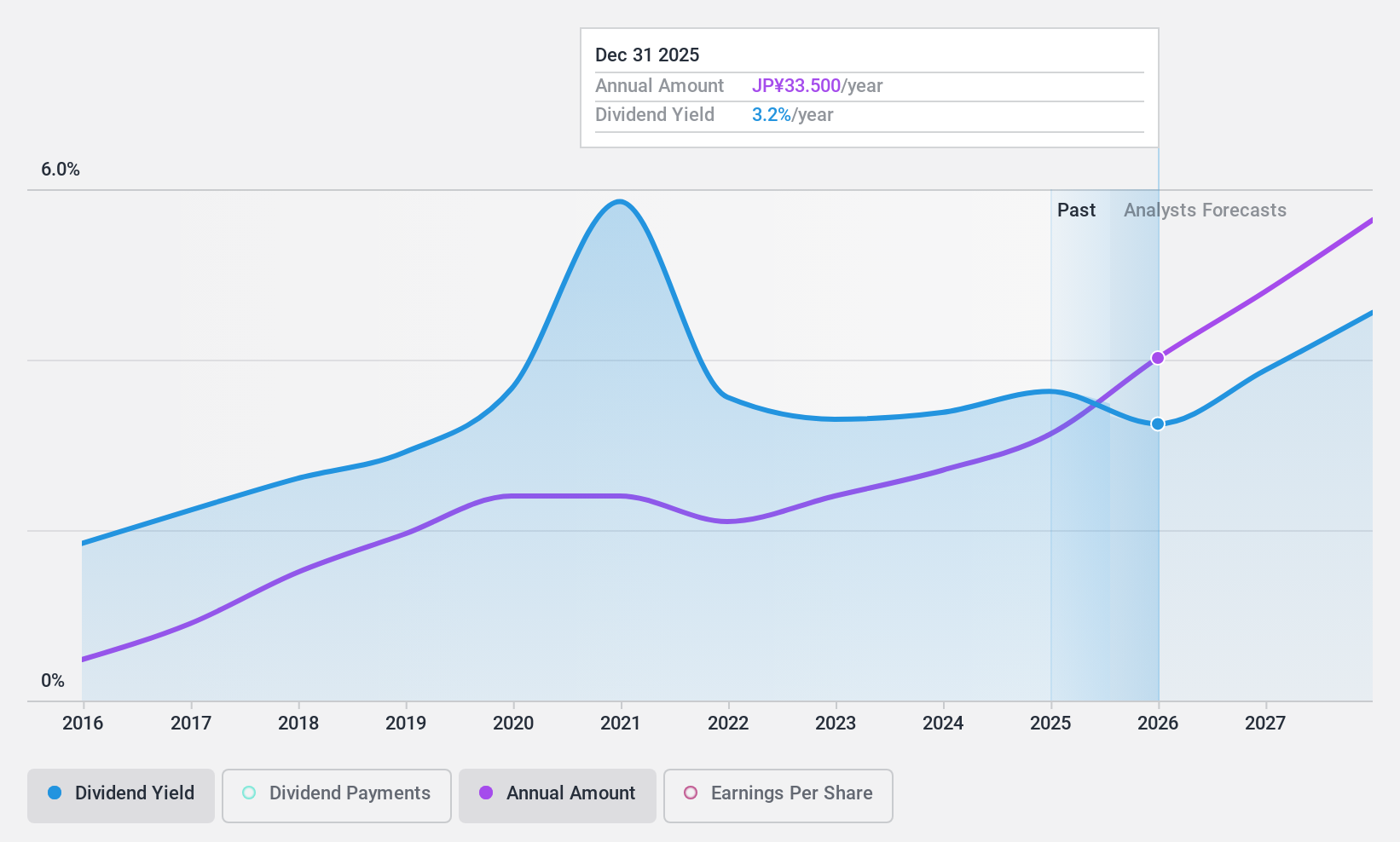 TSE:2124 Dividend History as at Jul 2024