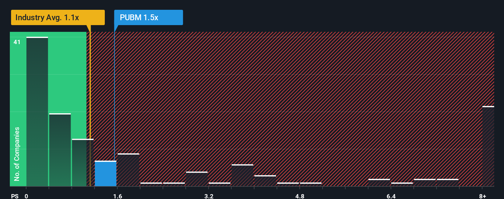NasdaqGM:PUBM PS Ratio as at Nov 2025