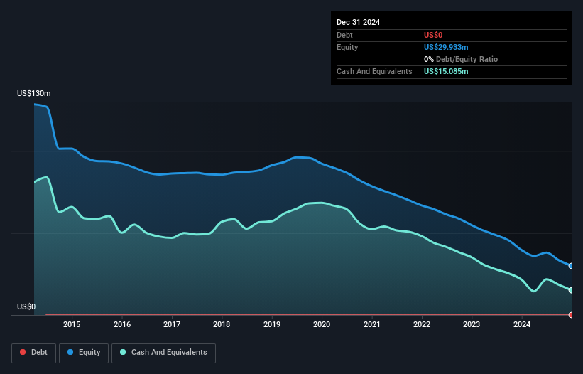 NasdaqGS:GSIT Debt to Equity History and Analysis as at Nov 2024