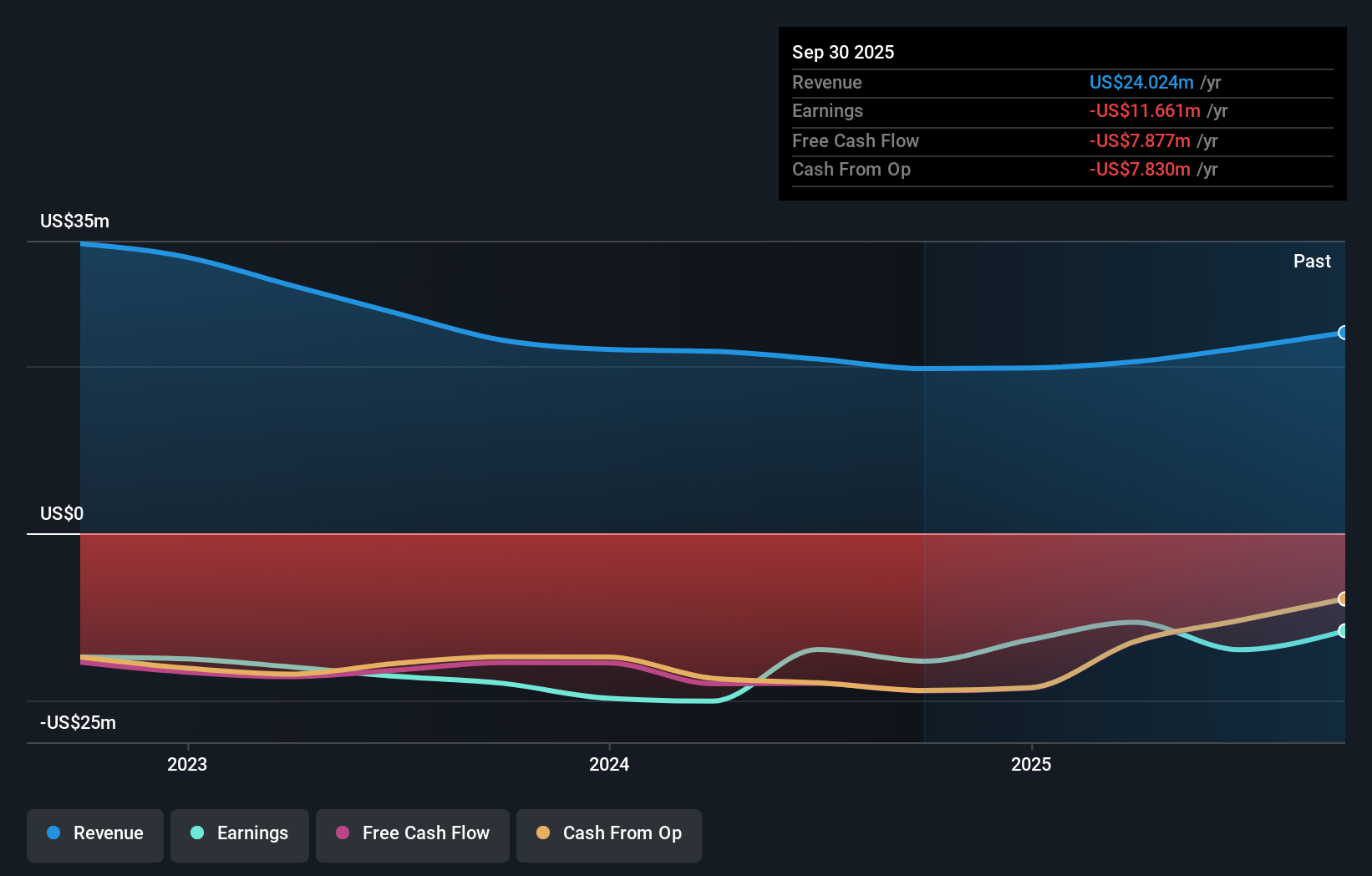 GSIT Earnings & Revenue Growth as at Oct 2025