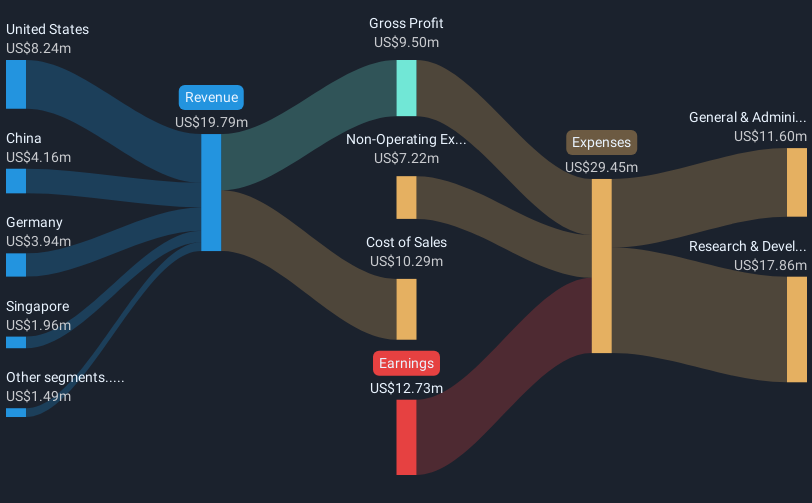 NasdaqGS:GSIT Revenue & Expenses Breakdown as at Feb 2025