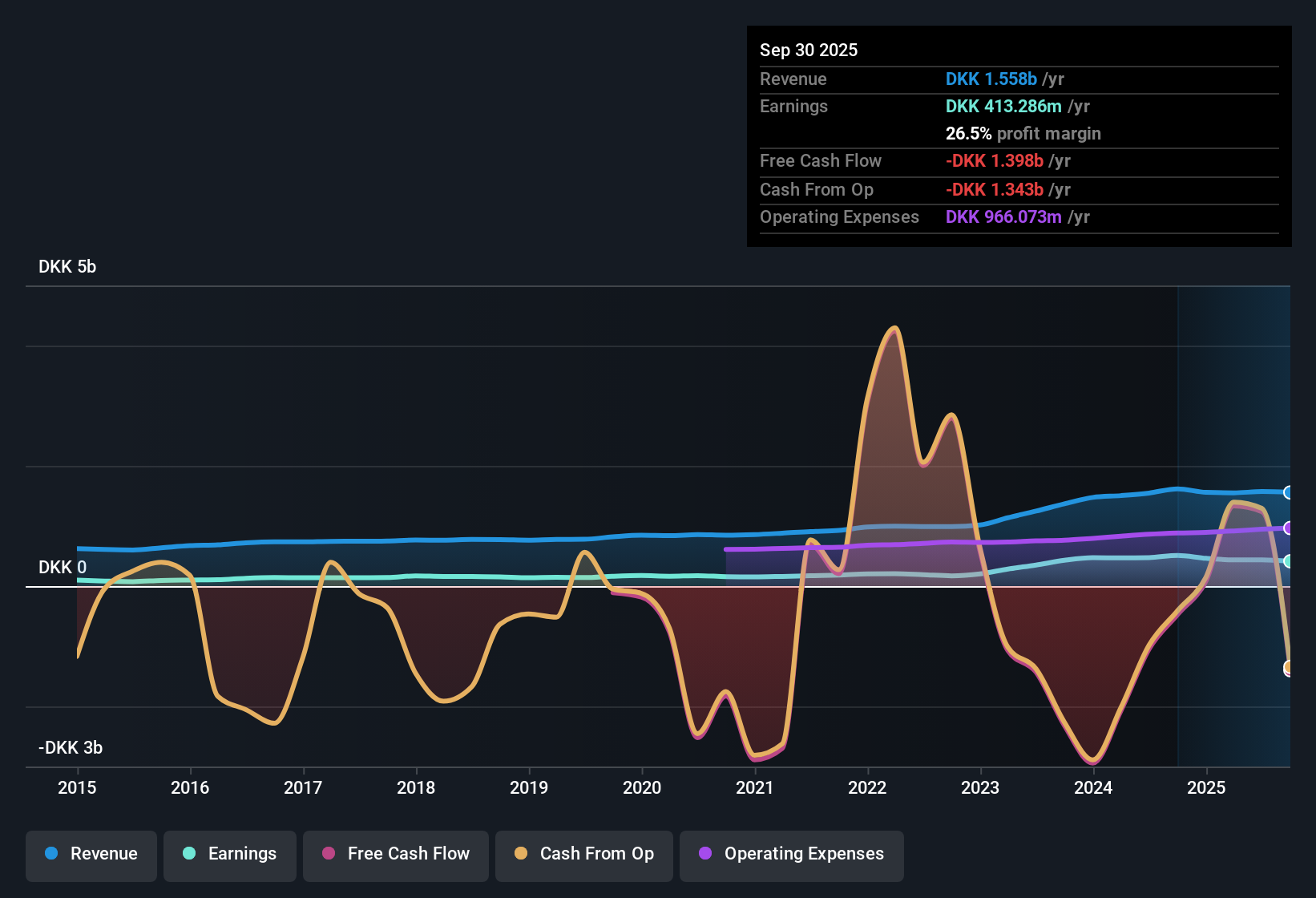 CPSE:LASP Earnings & Revenue History as at Nov 2025