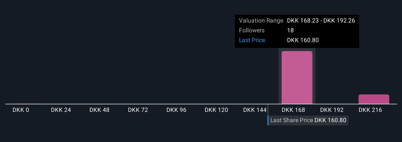 CPSE:TRYG Community Fair Values as at Nov 2025
