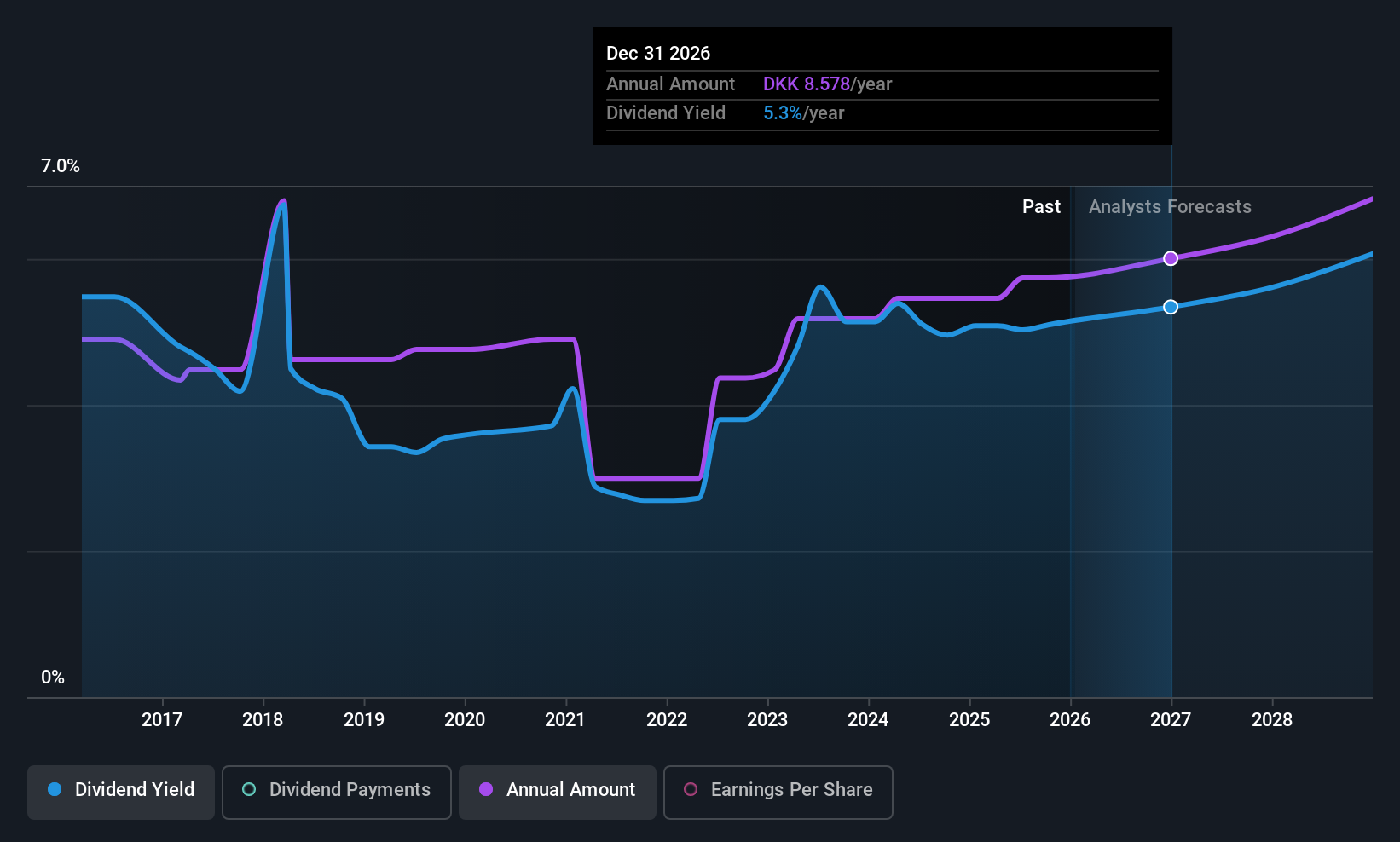 CPSE:TRYG Dividend History as at Dec 2025