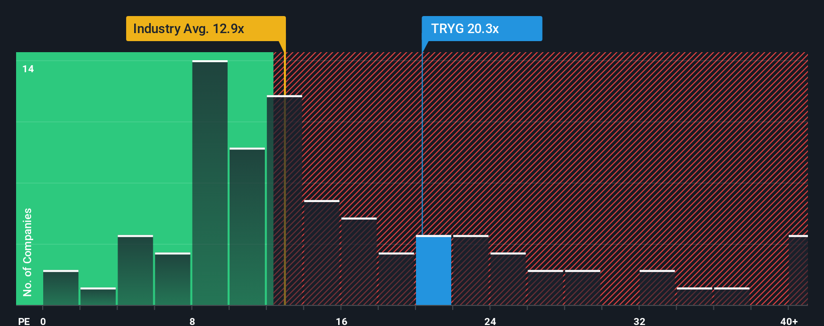 CPSE:TRYG PE Ratio as at Oct 2025