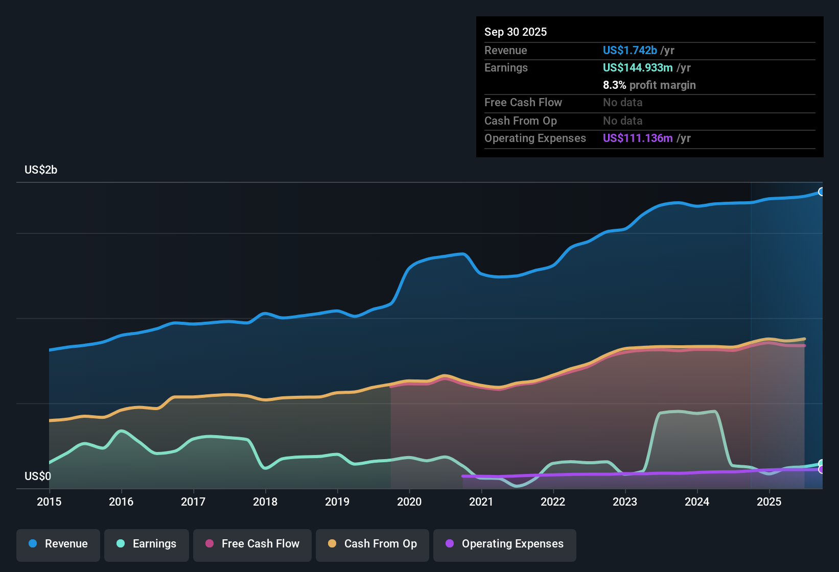NYSE:UDR Earnings & Revenue History as at Oct 2025