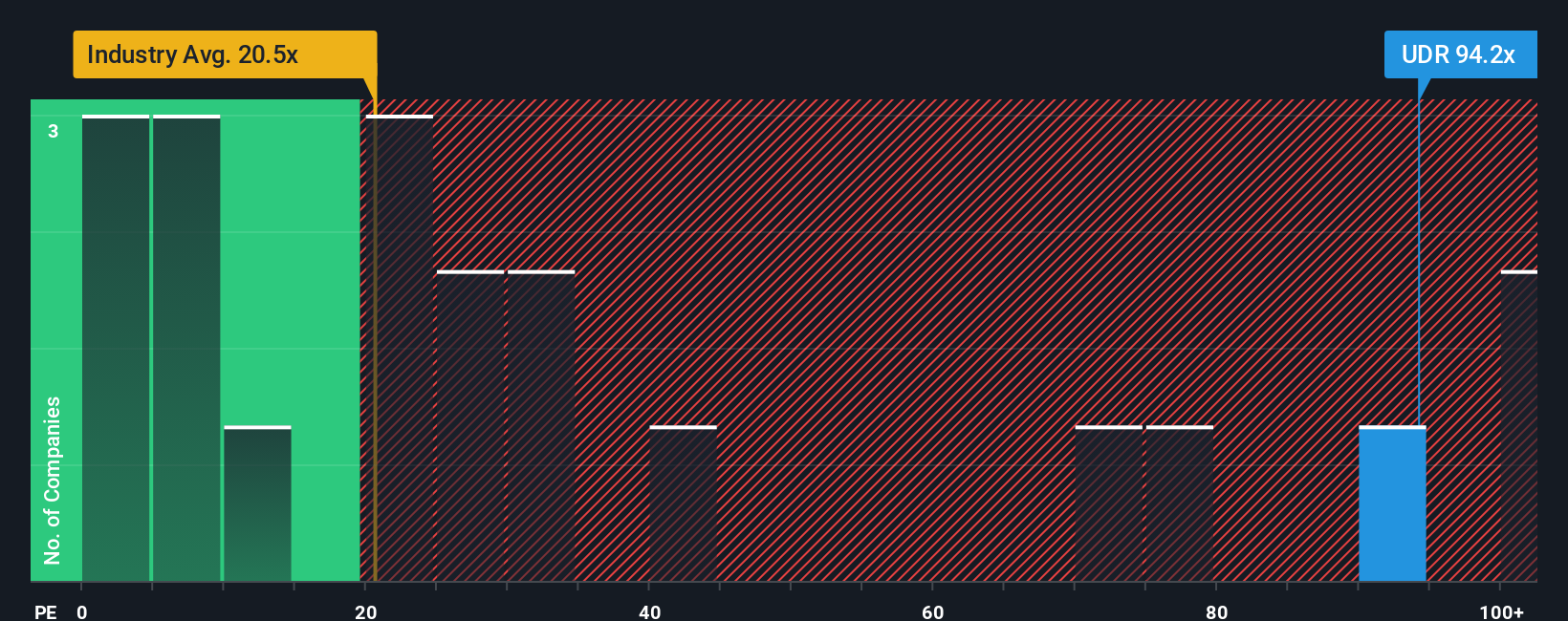 NYSE:UDR PE Ratio as at Oct 2025