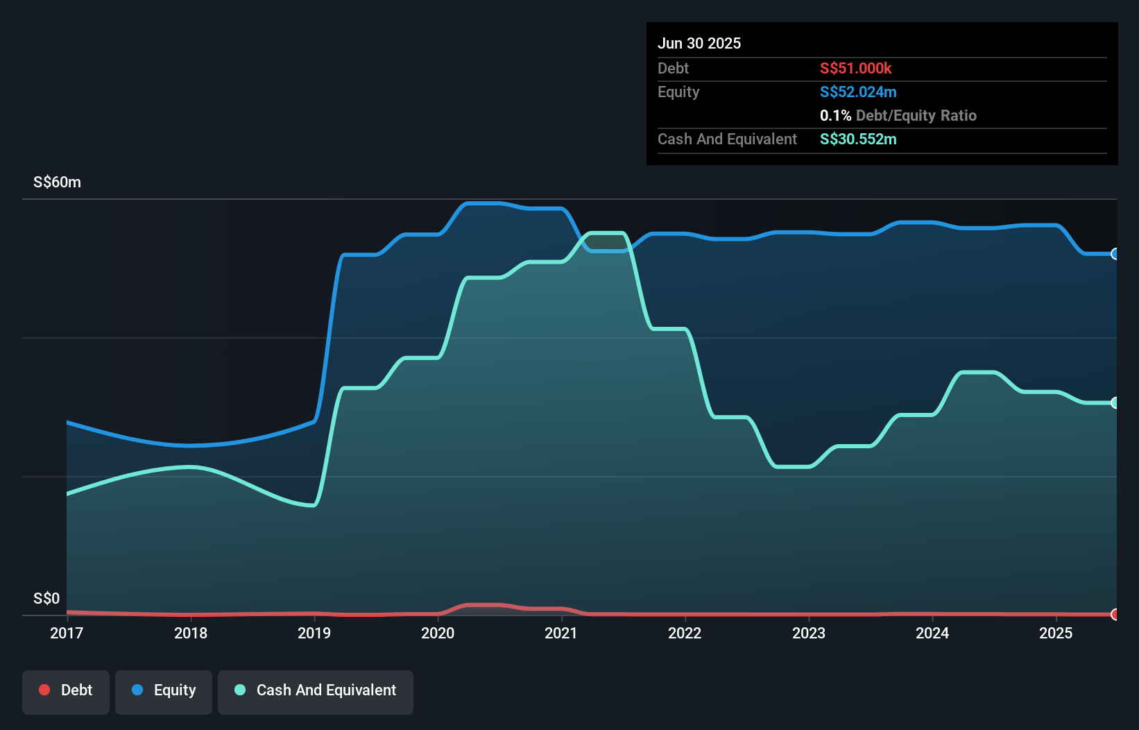 SEHK:1545 Debt to Equity History and Analysis as at Dec 2025