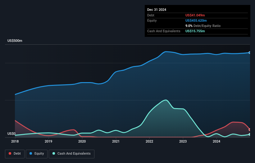 NasdaqCM:ASLE Debt to Equity as at Mar 2025