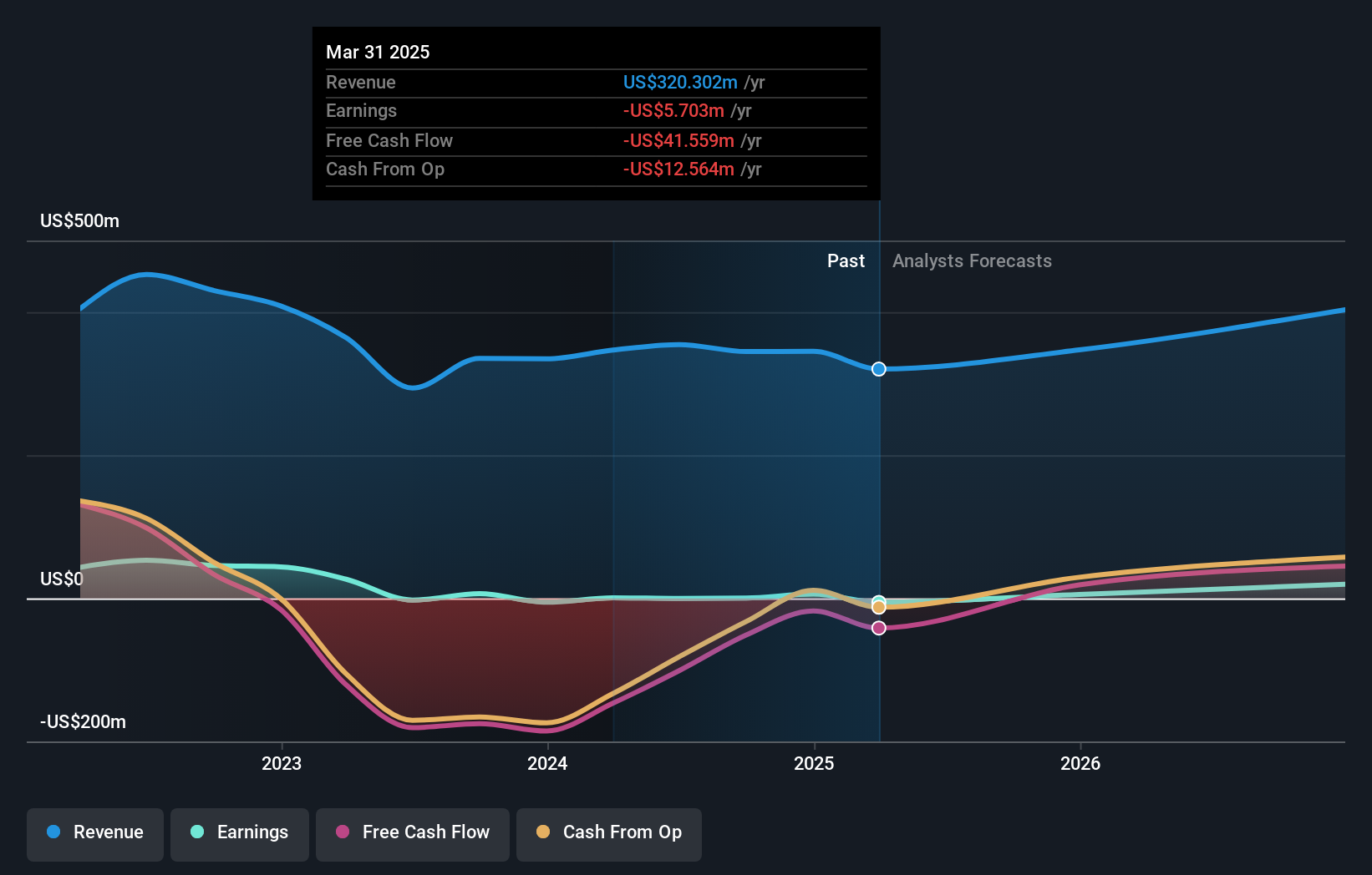 NasdaqCM:ASLE Earnings and Revenue Growth as at Jul 2024