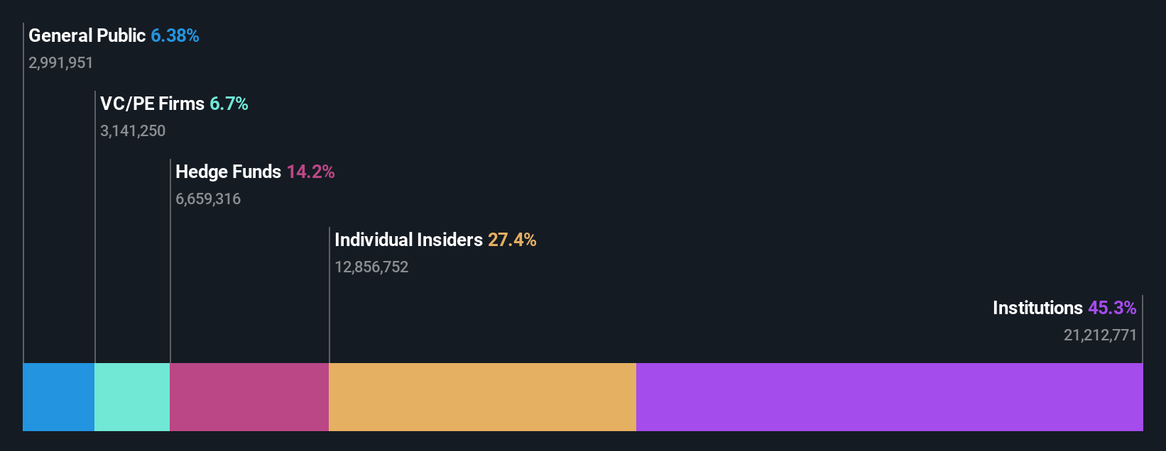 NasdaqCM:ASLE Ownership Breakdown as at May 2024