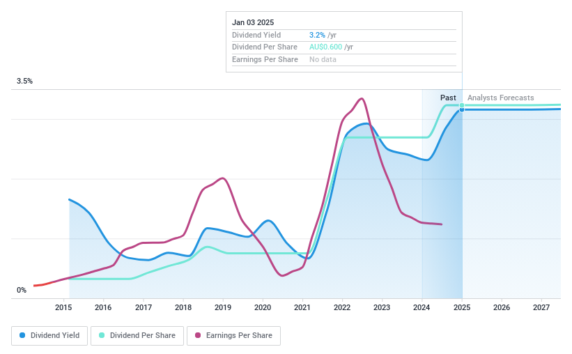 ASX:BSL Dividend History as at Sep 2024