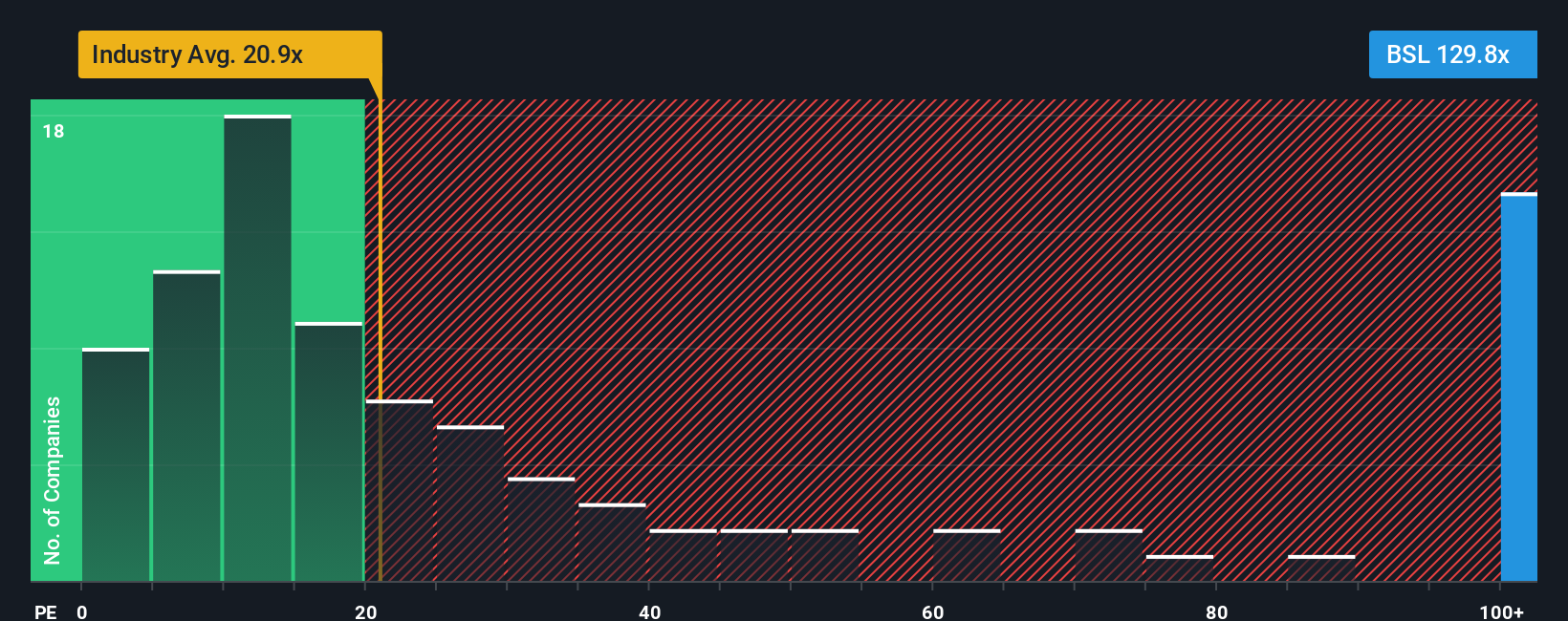 ASX:BSL PE Ratio as at Nov 2025
