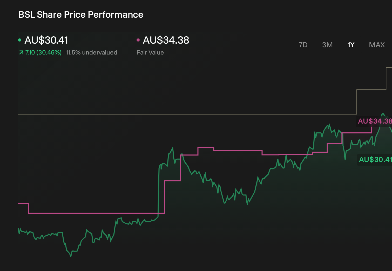 ASX:BSL 1-Year Stock Price Chart