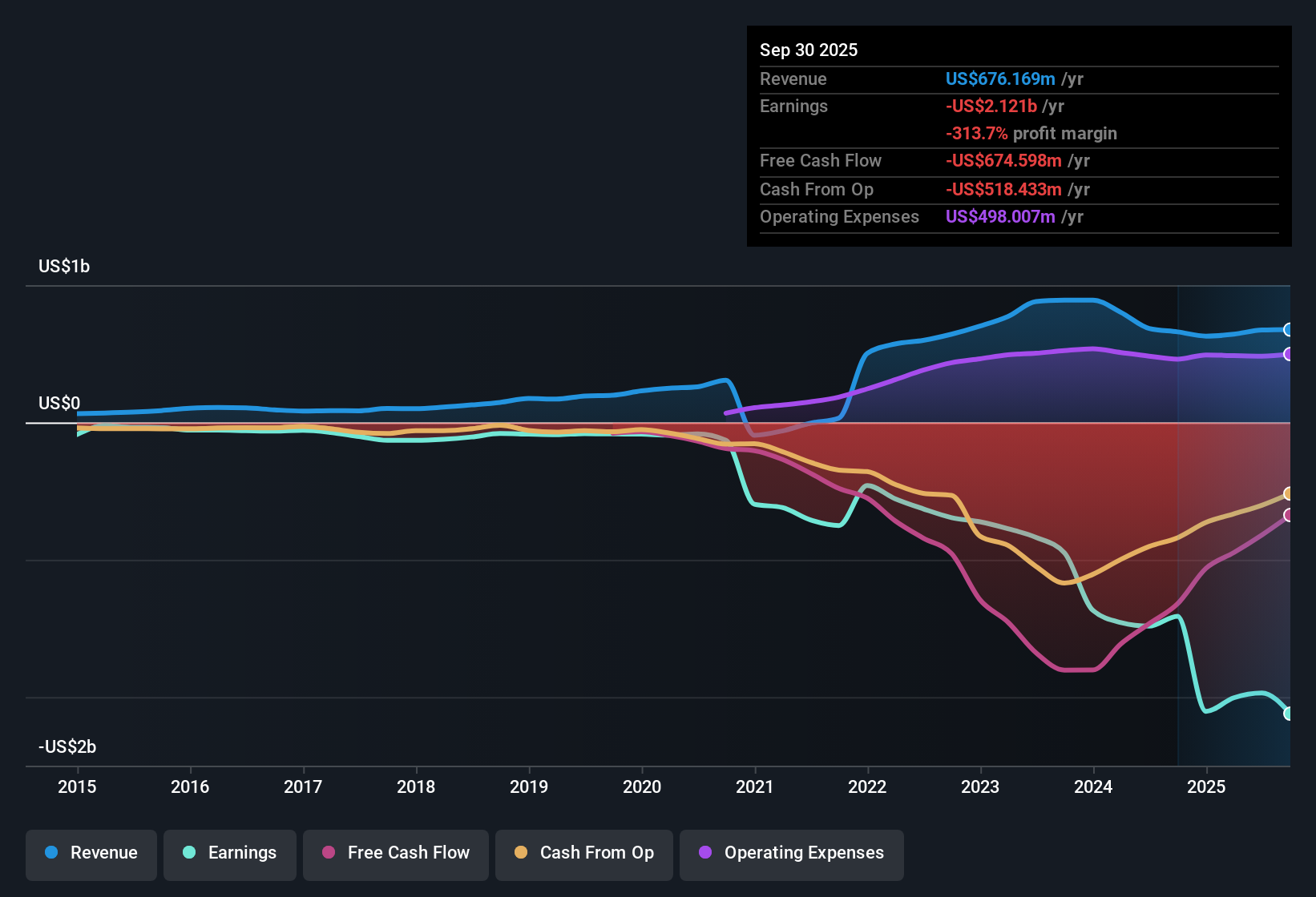PLUG Earnings & Revenue History as at Nov 2025