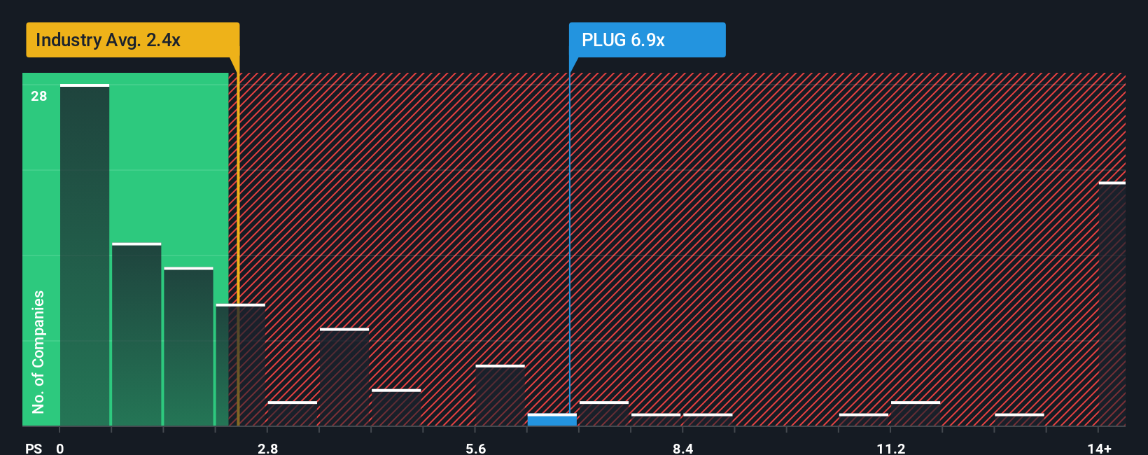 NasdaqCM:PLUG PS Ratio as at Oct 2025