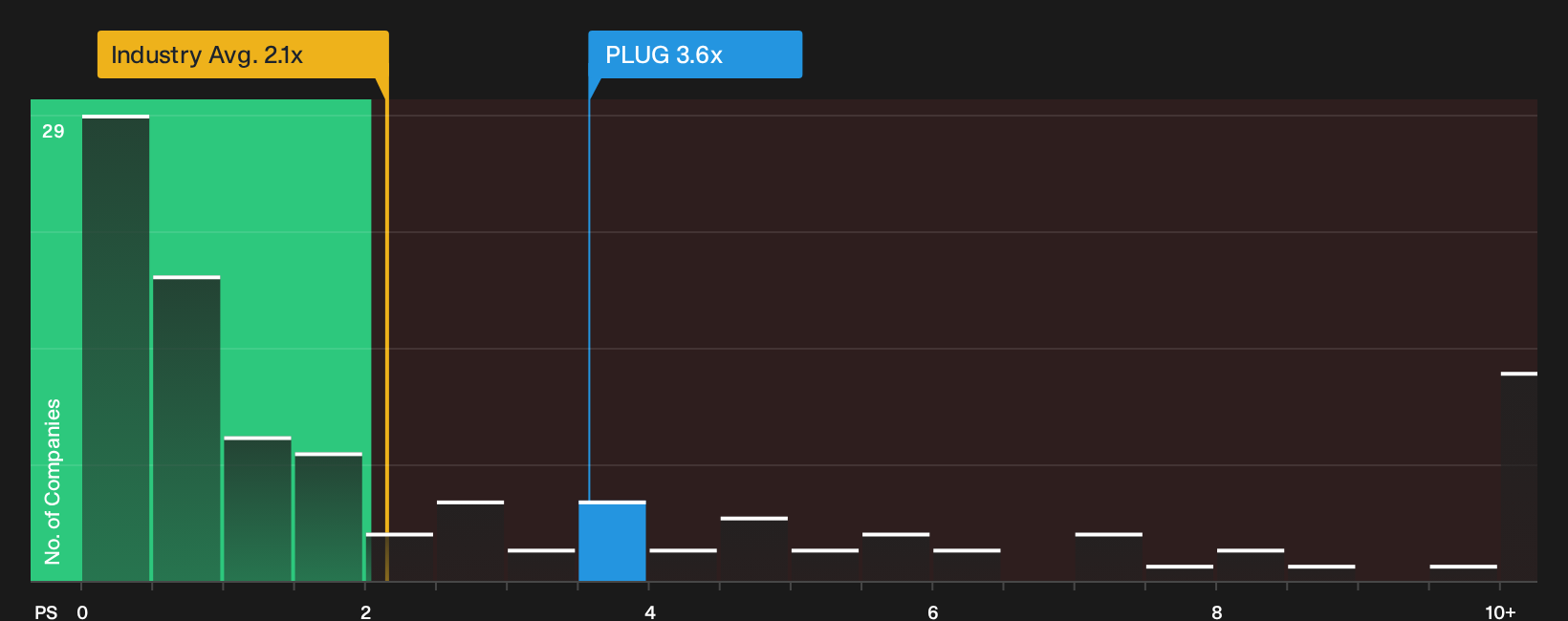 NasdaqCM:PLUG P/S Ratio as at Jun 2026