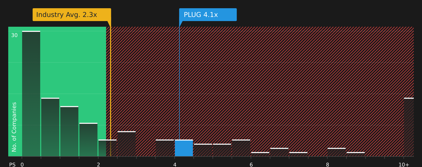 NasdaqCM:PLUG P/S Ratio as at Jul 2026