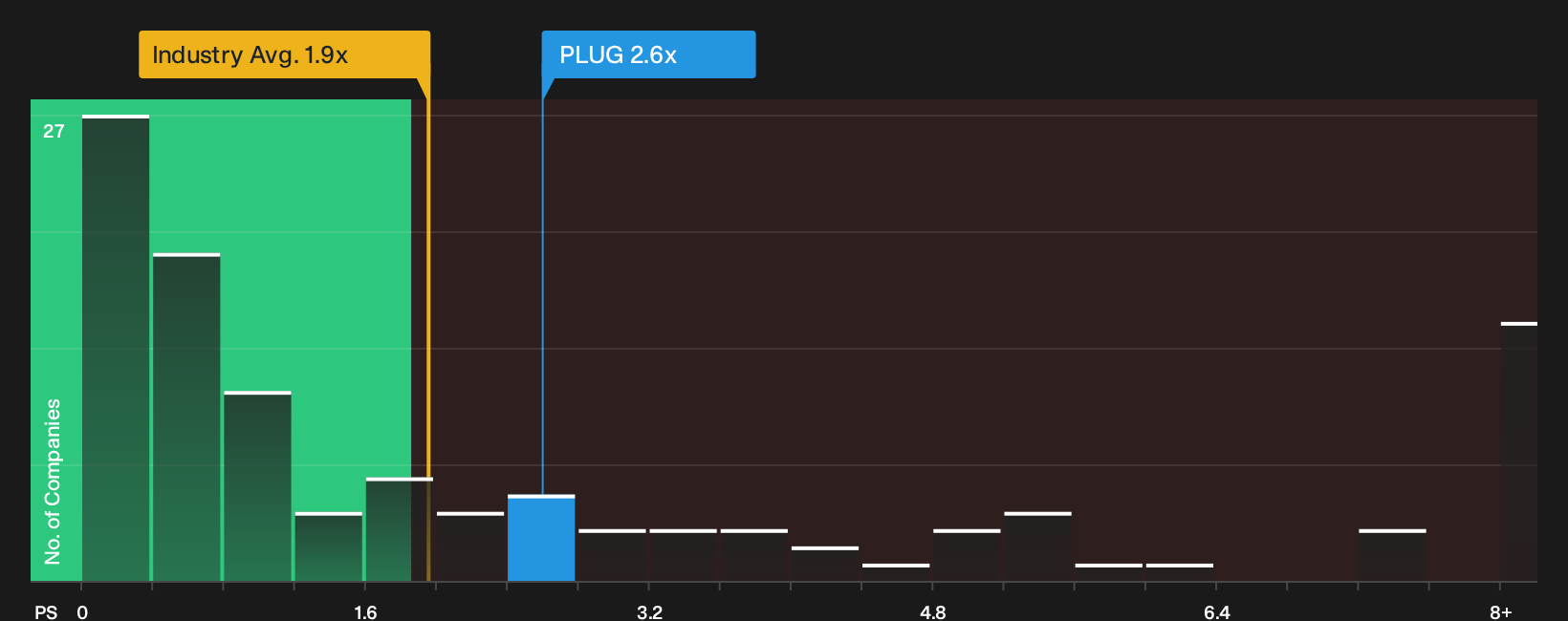 NasdaqCM:PLUG P/S Ratio as at Jul 2026