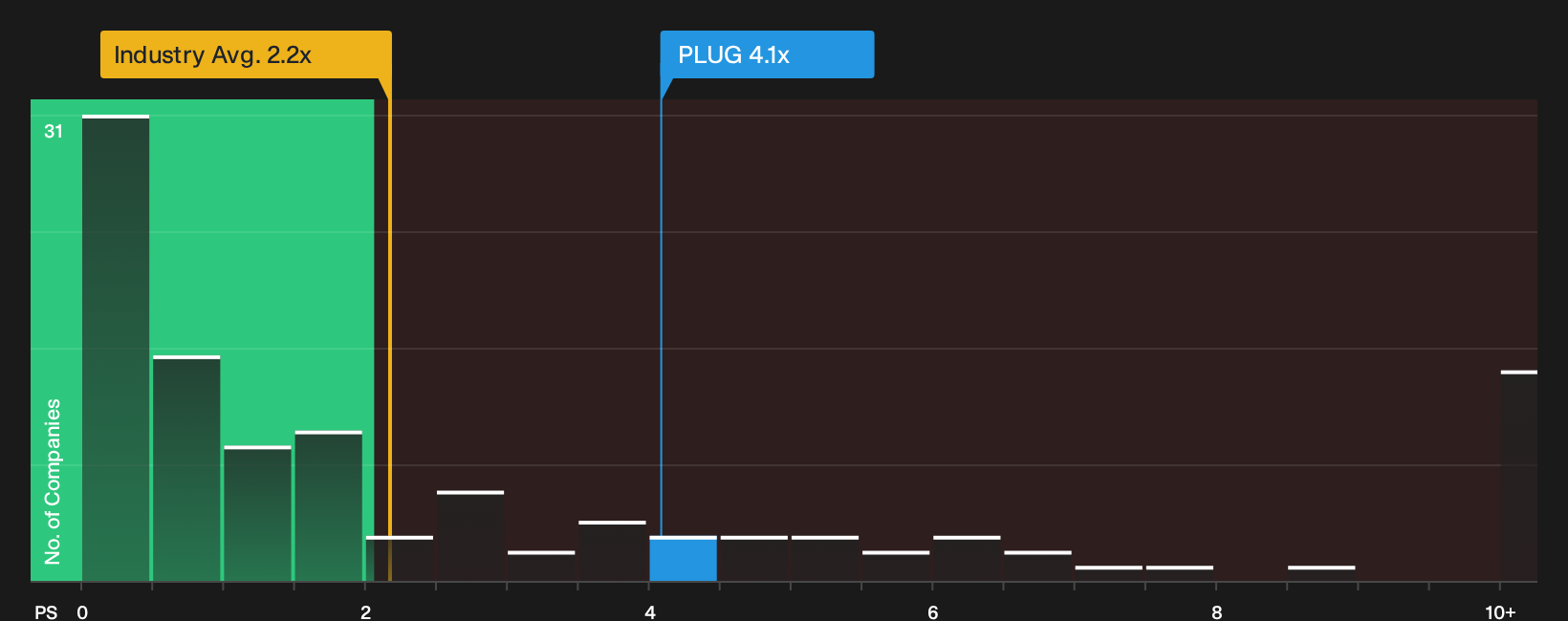 NasdaqCM:PLUG P/S Ratio as at Jul 2026