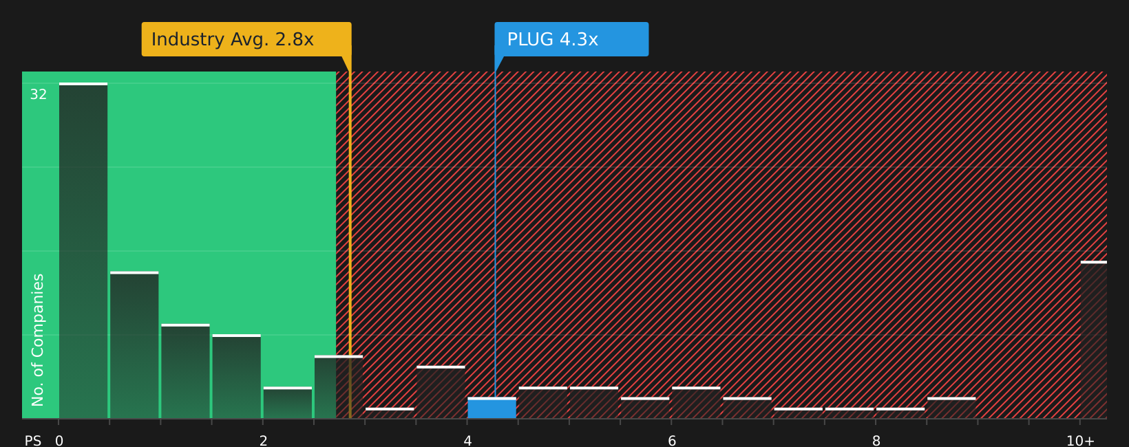 NasdaqCM:PLUG P/S Ratio as at Aug 2026
