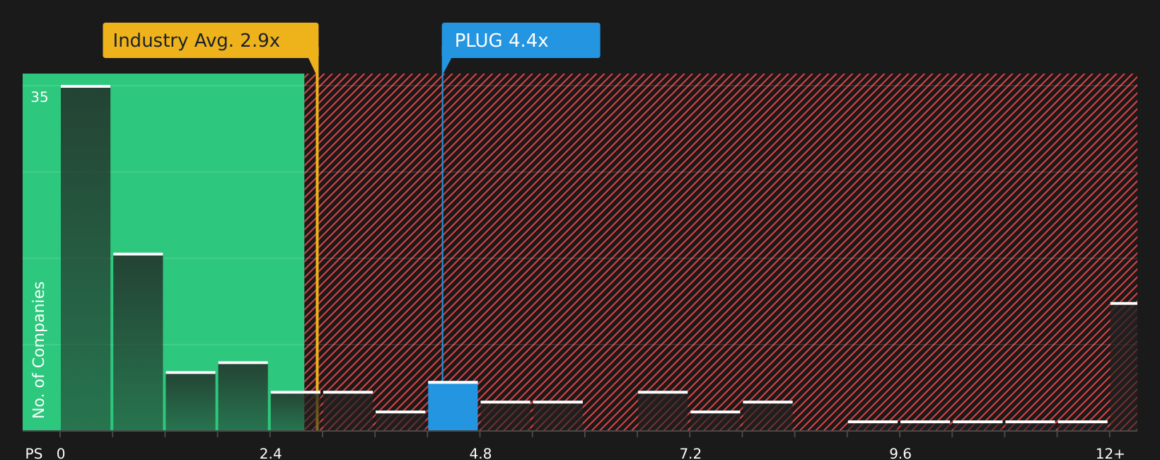 NasdaqCM:PLUG P/S Ratio as at Aug 2026