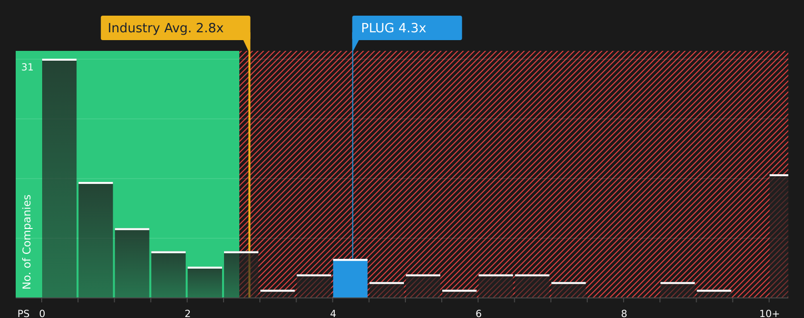 NasdaqCM:PLUG P/S Ratio as at Aug 2026