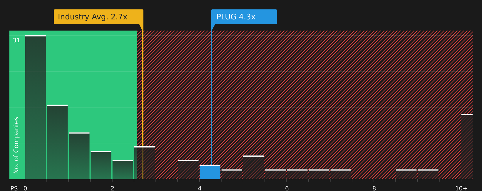 NasdaqCM:PLUG P/S Ratio as at Aug 2026