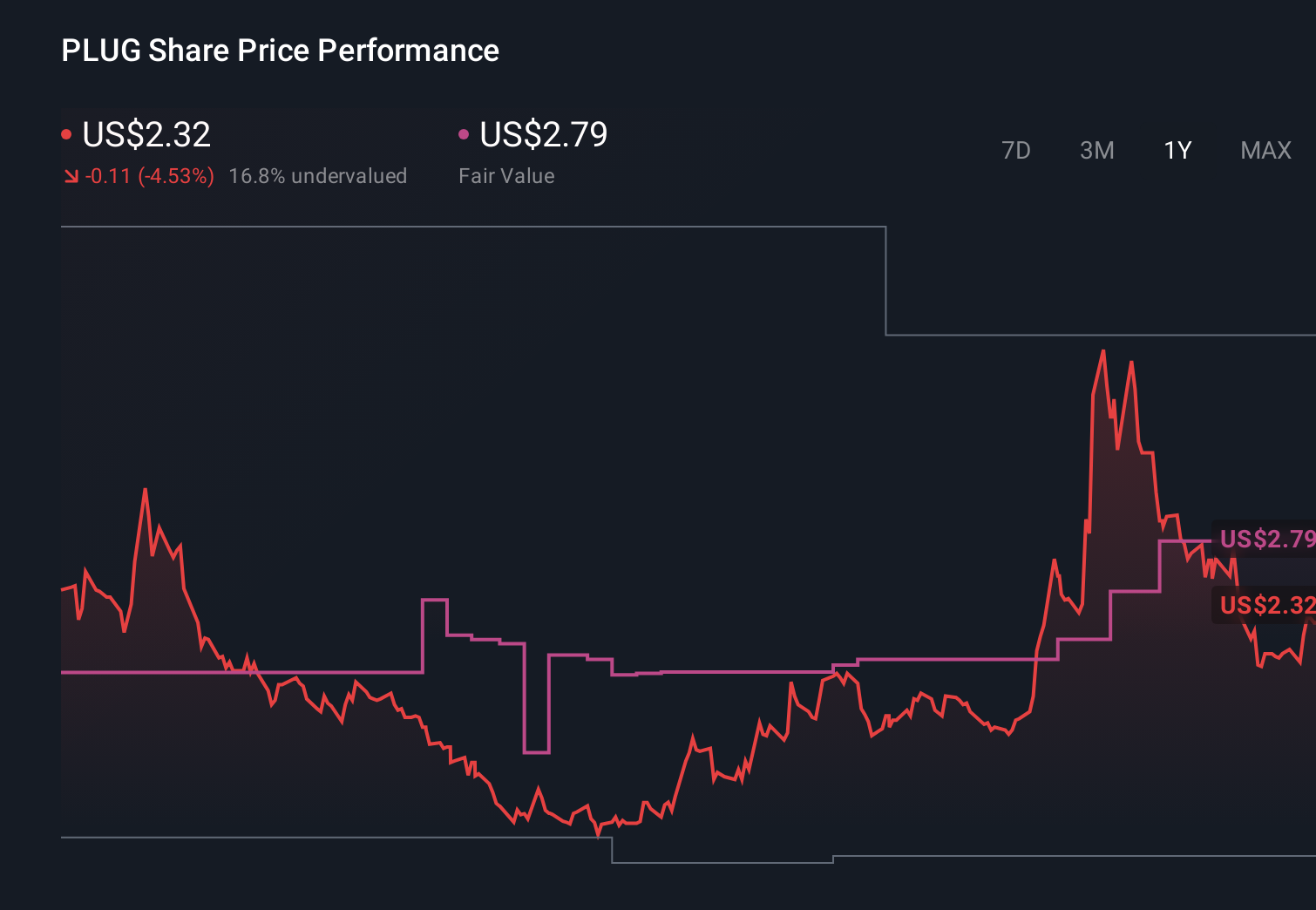 PLUG 1-Year Stock Price Chart