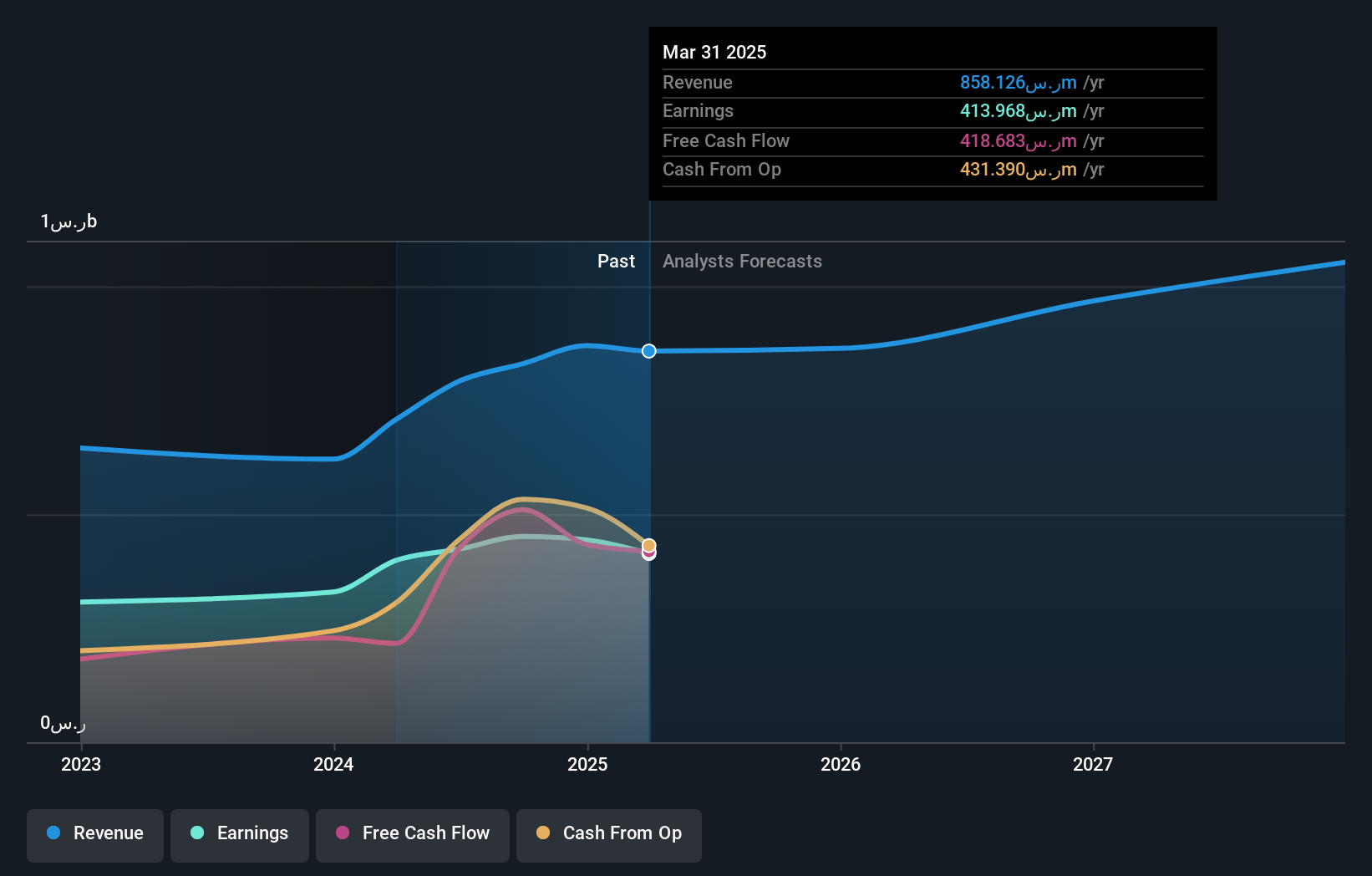 SASE:4084 Earnings and Revenue Growth as at Apr 2025